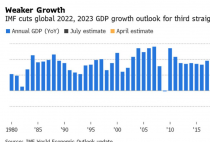 IMF连续三次下调全球经济预期！预计2022年增速放缓至3.2% 2023年步入衰退