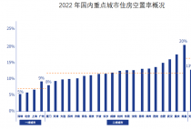 深圳5%VS南昌20%！28城平均住房空置率达12% 专家：存在库存积压风险