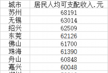 十大人均收入最高的地级市：苏州无锡绍兴居前三