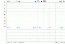 邝文记第一季度股东应占溢利560.9万港元 同比增长50.65%
