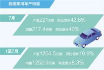 7月乘用车销量同比增长40%（新数据新看点）