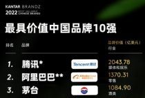2022最具价值中国品牌腾讯阿里茅台包揽前三 科大讯飞首次上榜